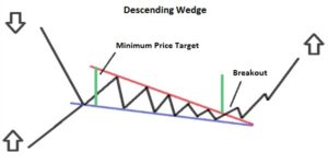 descending wedge probability